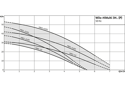 Wilo-HiMulti 3 H Рабочее поле