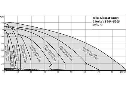 Wilo-SiBoost Smart 1 Helix VE Рабочее поле