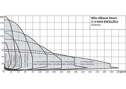 Wilo-SiBoost Smart Helix EXCEL Рабочее поле