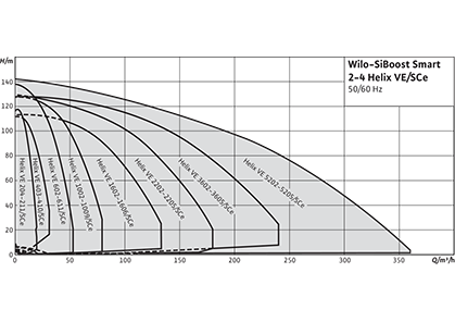 Wilo-SiBoost Smart Helix VE Рабочее поле