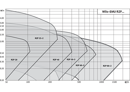 Wilo-EMU RZP 20… – RZP 80-2… Рабочее поле