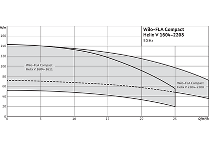 Wilo-FLA Compact-2 Helix V Рабочее поле