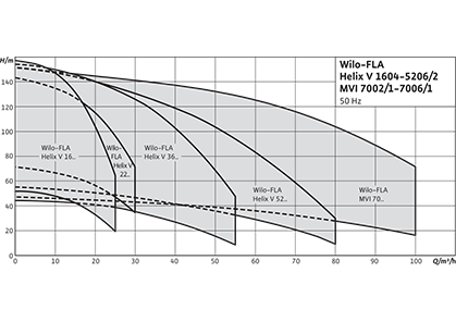 Wilo-FLA-2 Рабочее поле