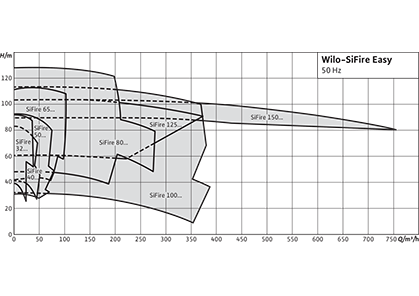 Wilo-SiFire Easy Рабочее поле
