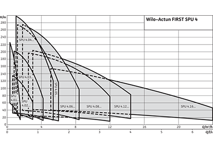 Wilo-Actun FIRST-SPU4 Рабочее поле