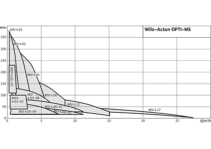 Wilo-Actun OPTI-MS Рабочее поле