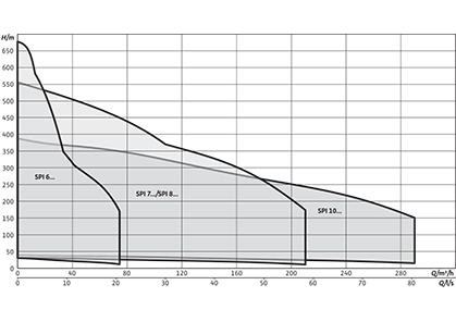Wilo-Xiro SPI Рабочее поле