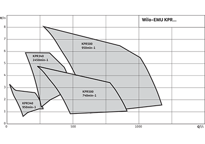 Wilo-EMU KPR Рабочее поле
