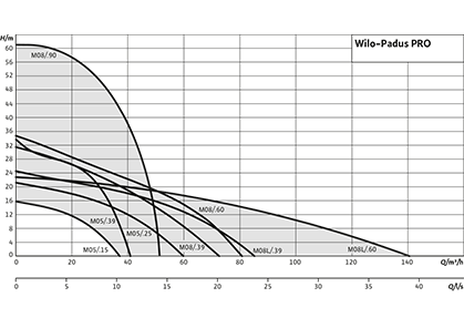 Wilo-Padus PRO Рабочее поле