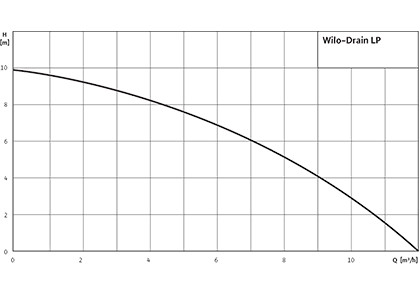 Wilo-Drain LP Рабочее поле
