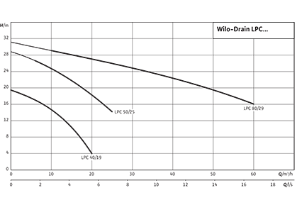 Wilo-Drain LPC Рабочее поле