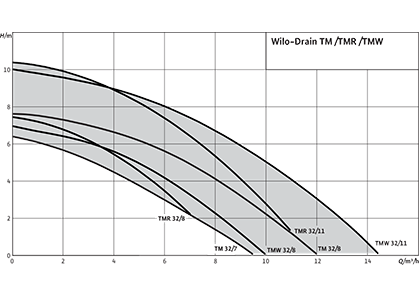 Wilo-Drain TM/TMW/TMR 32 Рабочее поле