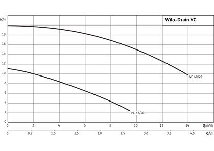 Wilo-Drain VC Рабочее поле