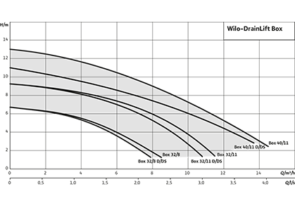 Wilo-DrainLift Box Рабочее поле