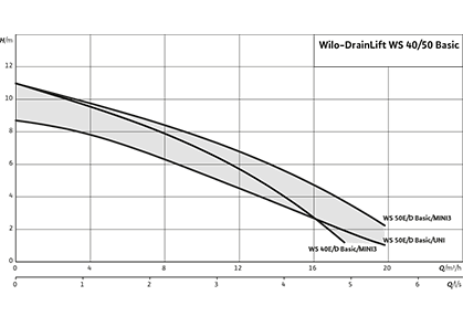 Wilo-DrainLift WS 40/50 Basic Рабочее поле