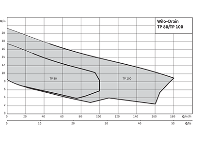 Wilo-Drain TP 80/TP 100 Рабочее поле