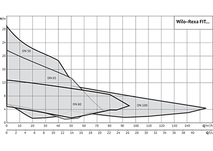 Wilo-Rexa FIT Рабочее поле
