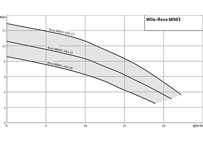 Wilo-Rexa MINI3 Рабочее поле