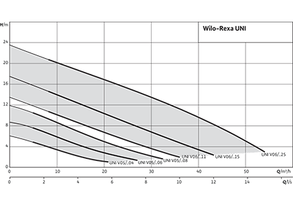 Wilo-Rexa UNI Рабочее поле