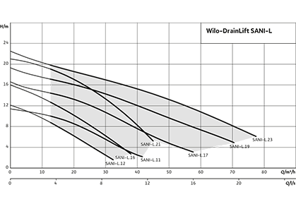 Wilo-DrainLift SANI-L Рабочее поле