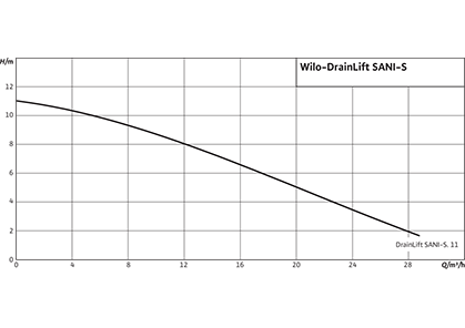 Wilo-DrainLift SANI-S Рабочее поле