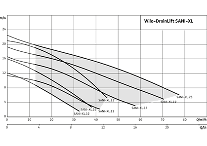 Wilo-DrainLift SANI-XL Рабочее поле