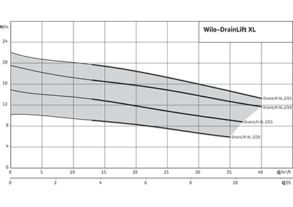 Wilo-DrainLift XL Рабочее поле