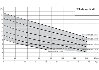 Wilo-DrainLift XXL Рабочее поле