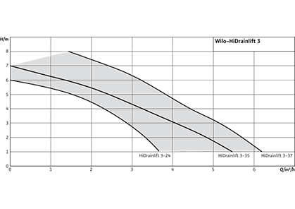 Wilo-HiDrainlift 3 Рабочее поле