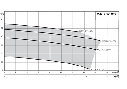 Wilo-Drain MTC Рабочее поле