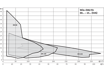 Wilo-EMU FA Рабочее поле