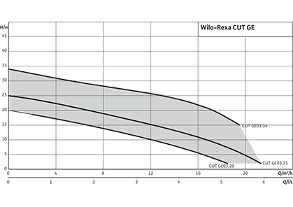 Wilo-Rexa CUT Рабочее поле