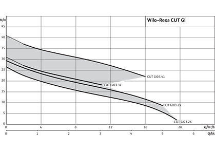 Wilo-Rexa CUT Рабочее поле