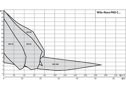 Wilo-Rexa PRO Рабочее поле