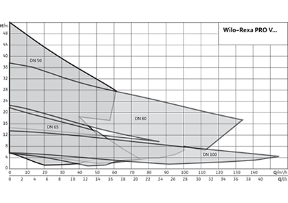 Wilo-Rexa PRO Рабочее поле