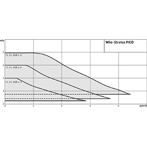 Wilo-Stratos PICO