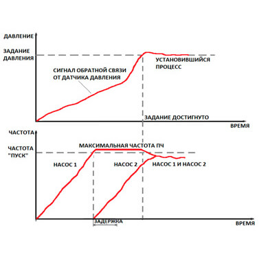 С преобразователем частоты на каждый электродвигатель.
