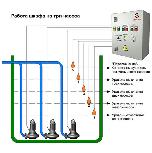 Шкаф на три насоса