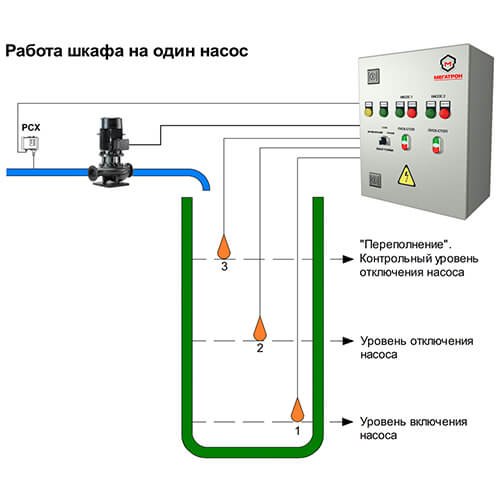 Шкаф на один насос