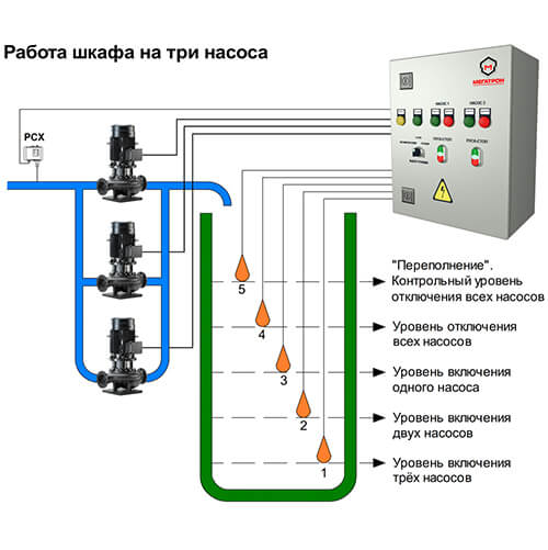 Шкаф на три насоса
