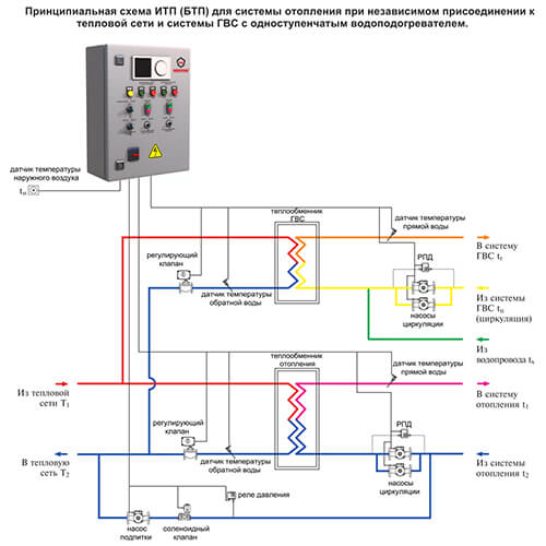 Принципиальная схема ИТП (БТП) для системы отопления